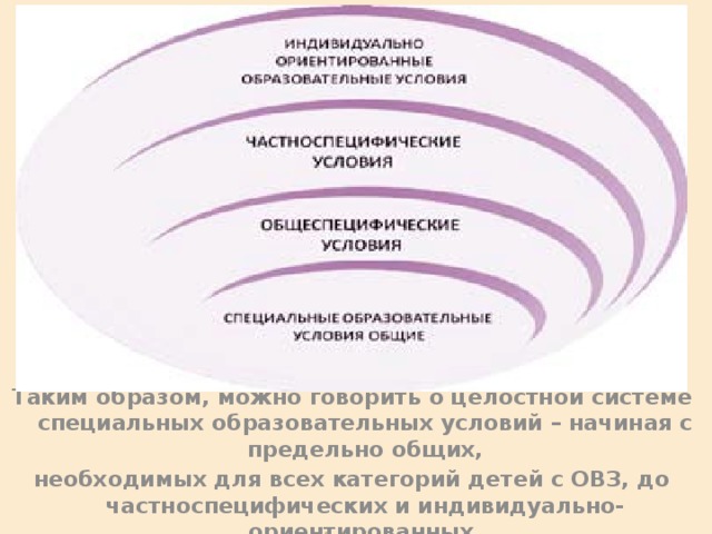 Таким образом, можно говорить о целостной системе специальных образовательных условий – начиная с предельно общих, необходимых для всех категорий детей с ОВЗ, до частноспецифических и индивидуально-ориентированных. 