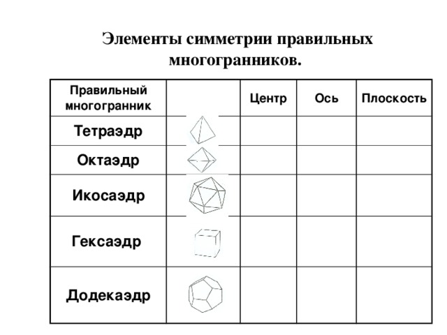 Элементы симметрии правильных многогранников. Правильный многогранник Тетраэдр Центр Октаэдр Ось Икосаэдр Плоскость Гексаэдр Додекаэдр