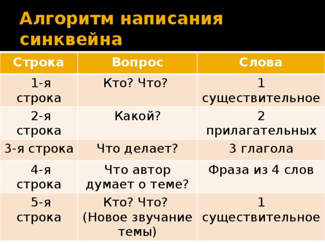 Строчка на какой вопрос отвечает. Алгоритм написания синквейна. Синквейн Индия 5 класс. Алгоритм вопросов в игре кто я. Напиши синквейн слово мама 2 прилагательных.