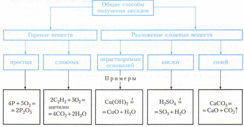 Оксиды получают реакцией