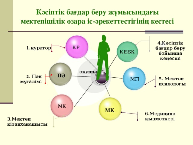 Кәсіби бағдар беру презентация