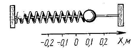 Амплитуда свободных колебаний равна 50 см. Тест по физике 9 класс вынужденные колебания. Ср8 механические колебания звук 9 класс.