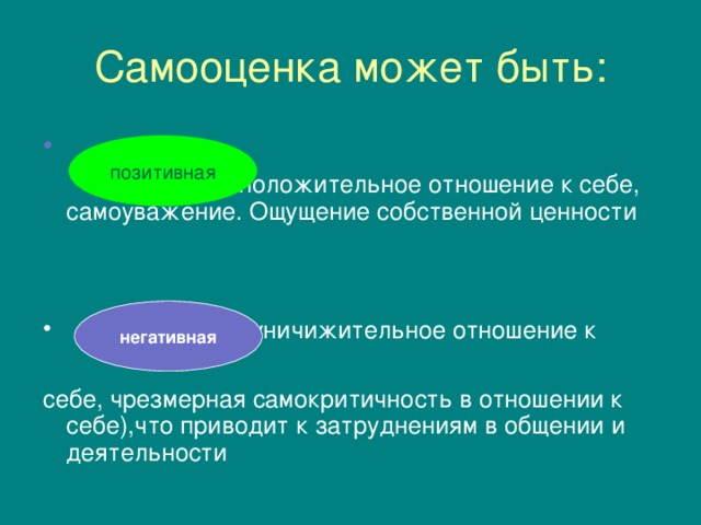 Самооценка может быть:  положительное отношение к себе, самоуважение. Ощущение собственной ценности  (уничижительное отношение к  себе, чрезмерная самокритичность в отношении к себе),что приводит к затруднениям в общении и деятельности позитивная негативная 