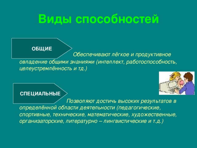 Виды способностей  Обеспечивают лёгкое и продуктивное овладение общими знаниями (интеллект, работоспособность, целеустремлённость и тд.)     Позволяют достичь высоких результатов в определённой области деятельности (педагогические, спортивные, технические, математические, художественные, организаторские, литературно – лингвистические и т.д.) ОБЩИЕ СПЕЦИАЛЬНЫЕ 