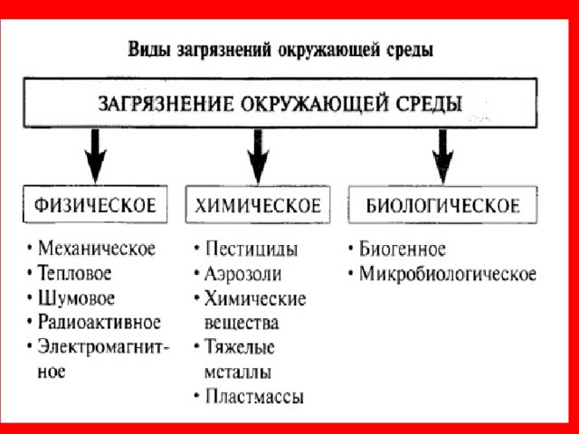 Какие виды загрязнения. Классификация видов загрязнения. Типы загрязнений таблица. Виды загрязнений окружающей среды таблица. Основные типы загрязнения таблица.