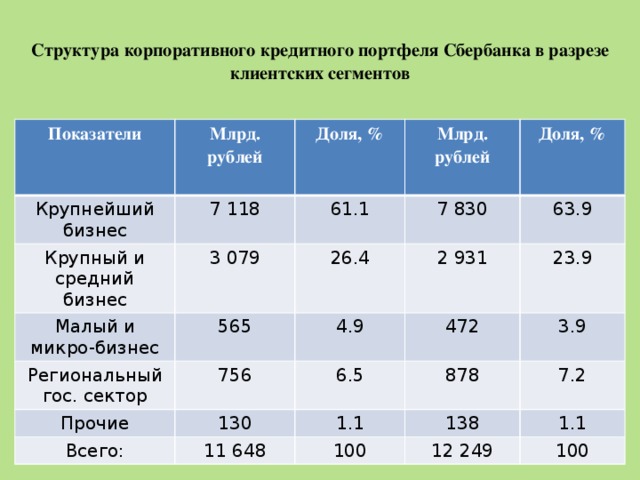 Показатели малого. Структура кредитного портфеля ПАО Сбербанк. Анализ структуры кредитного портфеля. Структура долей крупного среднего и малого бизнеса. Структура кредитного портфеля Сбербанка 2017-2019.