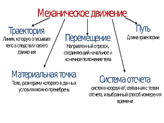 Уроки механики. Кластер механическое движение. Механическое движение схема. Кластер по теме механическое движение. Кластер по физике механическое движение.