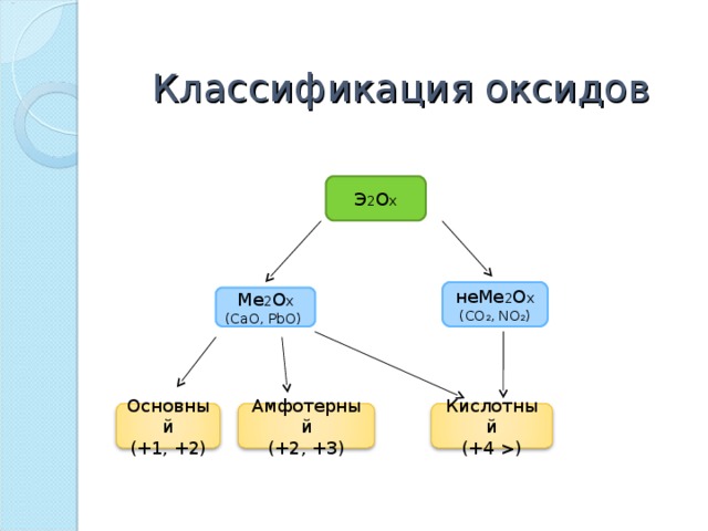 Заполните схему классификация оксидов