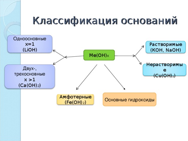 Классификация неорганических оснований. Классификация неорганических веществ гидроксиды. Классификация гидроксидов. Гидроксиды и их классификация. Гидроксиды схема.