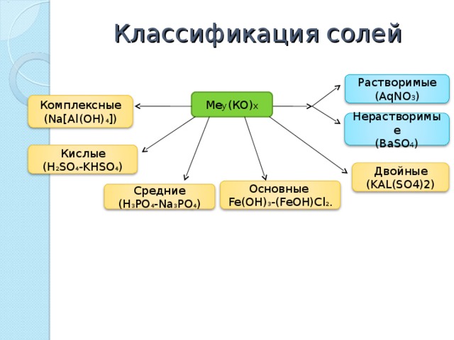 Классификация солей Растворимые ( AqNO 3 ) Ме у (КО) х Комплексные ( Na[Al(OH) 4 ] ) Нерастворимые (BaSO 4 ) Кислые ( H 2 SO 4 -KHSO 4 ) Двойные (KAL(SO4)2) Основные Fe(OH) 3 -(FeOH)Cl 2 . Средние ( H 3 PO 4 -Na 3 PO 4 ) 
