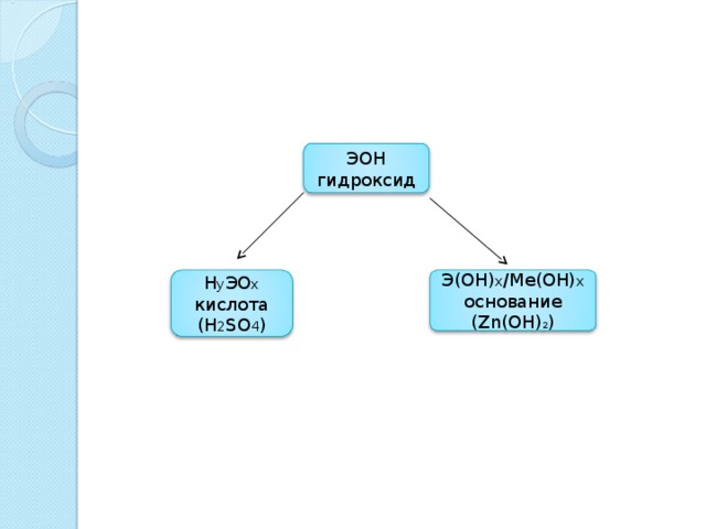 ЭОН гидроксид Э(ОН) х /Ме(ОН) х основание ( Zn(OH) 2 ) Н у ЭО х кислота ( H 2 SO 4 ) 