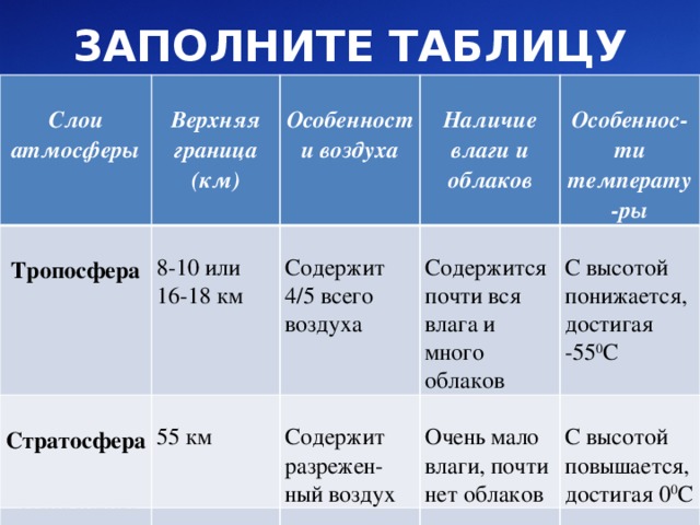 Верхняя граница атмосферы. Верхняя граница стратосферы. Верхняя граница тропосферы. Верхние слои атмосферы таблица. Стратосфера таблица.