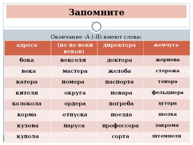 Запомните Окончание -А (-Я) имеют слова: адреса (но во веки веков) бока векселя директора века катера жемчуга доктора мастера жернова номера кителя желоба сторожа колокола округа паспорта тенора ордера корма повара фельдшера погреба отпуска кузова хутора паруса поезда купола шелка профессора закрома сорта штемпеля