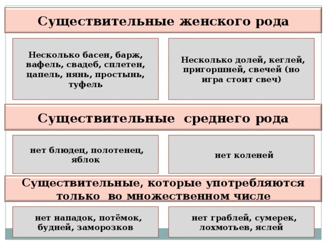 Существительные женского рода Несколько басен, барж, вафель, свадеб, сплетен, цапель, нянь, простынь, туфель Несколько долей, кеглей, пригоршней, свечей (но игра стоит свеч) Существительные среднего рода нет блюдец, полотенец, яблок нет коленей Существительные, которые употребляются только во множественном числе нет нападок, потёмок, будней, заморозков нет граблей, сумерек, лохмотьев, яслей