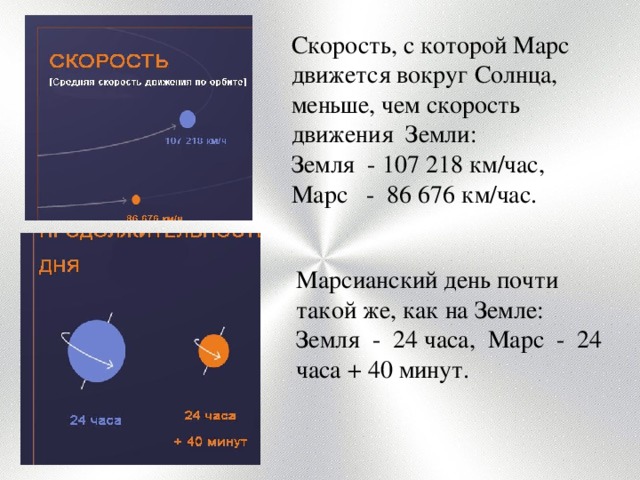 Скорость, с которой Марс движется вокруг Солнца, меньше, чем скорость движения Земли: Земля - 107 218 км/час, Марс - 86 676 км/час. Марсианский день почти такой же, как на Земле: Земля - 24 часа, Марс - 24 часа + 40 минут. 