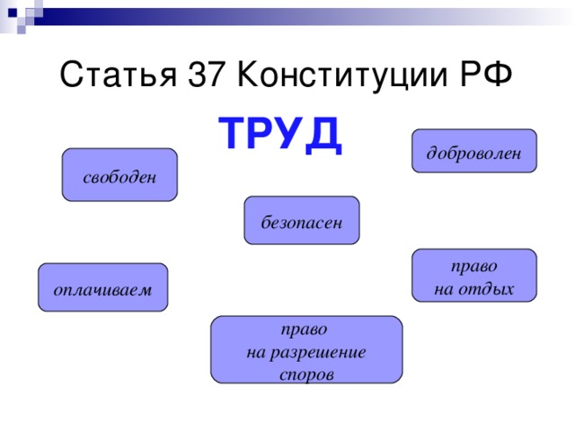 Статья 37 Конституции РФ ТРУД доброволен свободен безопасен право на отдых оплачиваем право на разрешение споров 