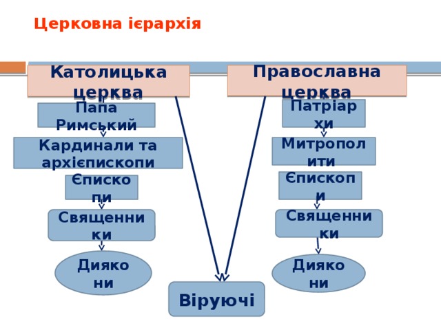 Церковна ієрархія Православна церква Католицька церква Патріархи Папа Римський Кардинали та архієпископи Митрополити Єпископи Єпископи Священники Священники Диякони Диякони Віруючі 