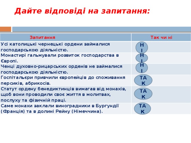 Дайте відповіді на запитання:   Запитання Так чи ні Усі католицькі чернецькі ордени займалися господарською діяльністю.   Монастирі гальмували розвиток господарства в Європі.   Ченці духовно-рицарських орденів не займалися господарською діяльністю. Госпітальєри привчили європейців до споживання персиків, абрикосів. Статут ордену бенедиктинців вимагав від монахів, щоб вони проводили своє життя в мо­литвах, послуху та фізичній праці.     Саме монахи заклали виноградники в Бургундії (Франція) та в долині Рейну (Німеччина).   НІ НІ НІ ТАК ТАК ТАК 