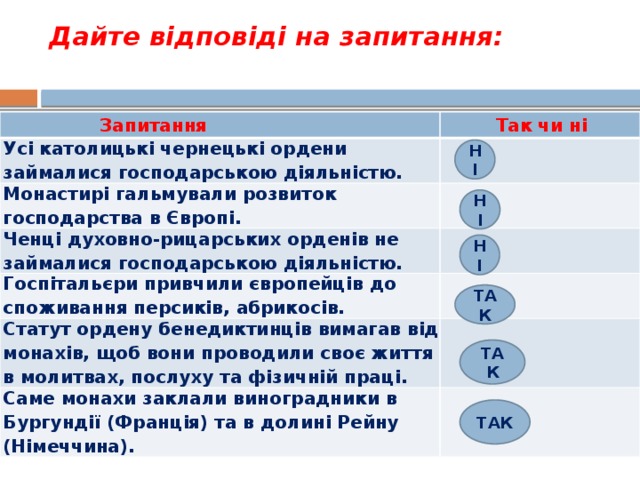 Дайте відповіді на запитання:   Запитання Так чи ні Усі католицькі чернецькі ордени займалися господарською діяльністю.   Монастирі гальмували розвиток господарства в Європі.   Ченці духовно-рицарських орденів не займалися господарською діяльністю. Госпітальєри привчили європейців до споживання персиків, абрикосів. Статут ордену бенедиктинців вимагав від монахів, щоб вони проводили своє життя в мо­литвах, послуху та фізичній праці.     Саме монахи заклали виноградники в Бургундії (Франція) та в долині Рейну (Німеччина).   НІ НІ НІ ТАК ТАК ТАК 