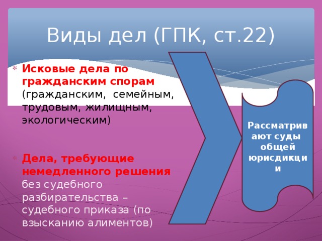 Виды дел (ГПК, ст.22) Исковые дела по гражданским спорам (гражданским, семейным, трудовым, жилищным, экологическим) Дела, требующие немедленного решения без судебного разбирательства – судебного приказа (по взысканию алиментов) Дела публичного характера (защита избирательных прав, оспаривание решений) Дела особого производства (установление юридических фактов родства, смерти, недееспособности, безвестного отсутствия и др.) Рассматривают суды общей юрисдикции 