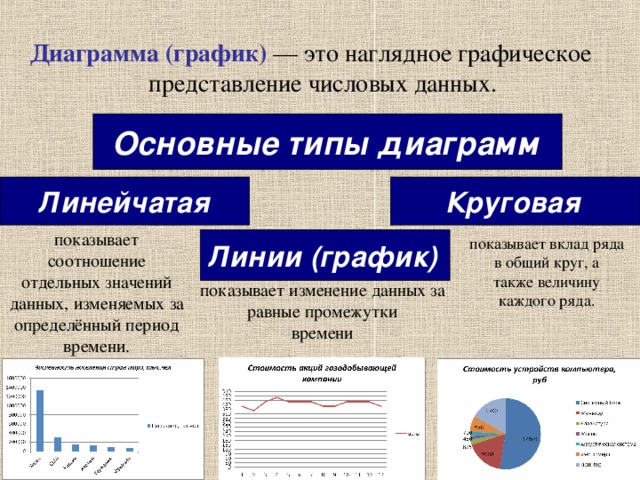 Диаграмма (график) — это наглядное графическое представление числовых данных. Основные типы диаграмм  Линейчатая Круговая  показывает соотношение отдельных значений данных, изменяемых за определённый период времени. показывает вклад ряда в общий круг, а также величину каждого ряда. Линии (график)  показывает изменение данных за равные промежутки времени