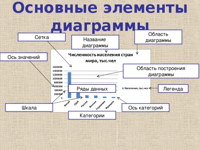 Основные элементы диаграммы Область диаграммы Сетка Название диаграммы Ось значений Область построения диаграммы Легенда Ряды данных Шкала Ось категорий Категории