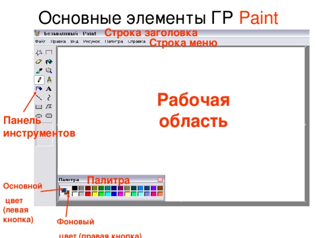 Основные элементы ГР Paint Строка заголовка Строка меню Рабочая область Панель инструментов Палитра Основной  цвет (левая кнопка) Фоновый  цвет (правая кнопка)