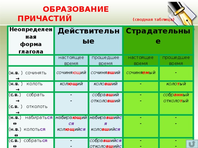 Укажи глагол от которого образовано причастие. Способы образования причастий таблица. Образование причастий в русском языке таблица. Образование причастий таблица. Формы образования причастий.