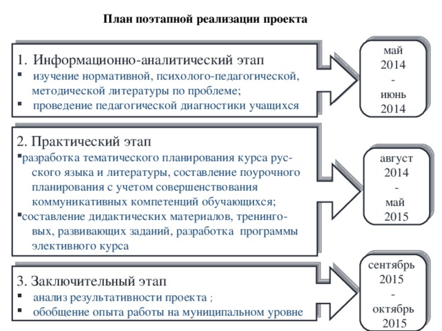 План поэтапной реализации проекта май 2014 - июнь 2014 Информационно-аналитический этап изучение нормативной, психолого-педагогической,  методической литературы по проблеме; проведение педагогической диагностики учащихся 2. Практический этап разработка тематического планирования курса рус-  ского языка и литературы, составление поурочного  планирования с учетом совершенствования  коммуникативных компетенций обучающихся; составление дидактических материалов, тренинго-  вых, развивающих заданий, разработка программы  элективного курса август 2014 - май 2015 сентябрь 2015 - октябрь  2015 3. Заключительный этап анализ результативности проекта ; обобщение опыта работы на муниципальном уровне 