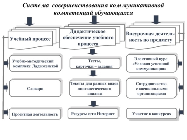 Система совершенствования коммуникативной компетенций обучающихся Внеурочная деятель- ность по предмету Дидактическое  обеспечение  учебного  процесса Учебный процесс Элективный курс «Условия успешной коммуникации» Учебно-методический  комплекс Ладыженской Тесты, карточки – задания  Сотрудничество  с внешкольными  организациями Словари Тексты для разных видов лингвистического  анализа Участие в конкурсах Ресурсы сети Интернет Проектная деятельность 