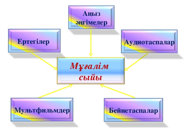 Ақиқат пен аңыз 7 сынып презентация