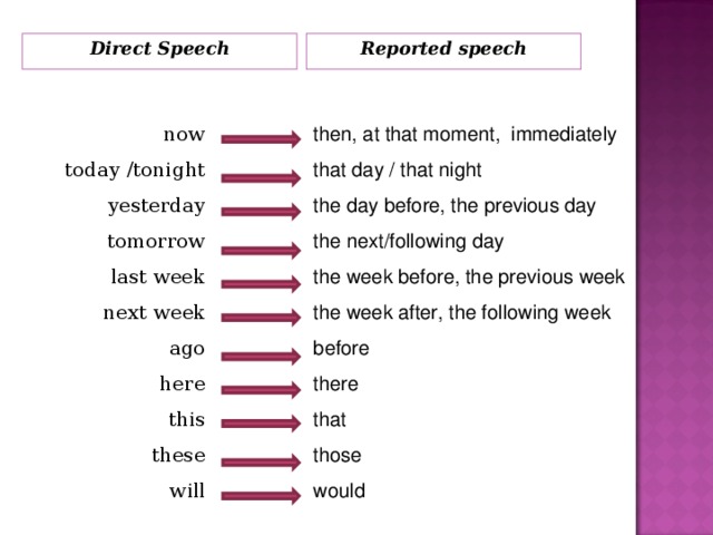 Tonight предложение. Reported Speech. Изменения в reported Speech. Косвенная речь reported Speech. In в косвенной речи.