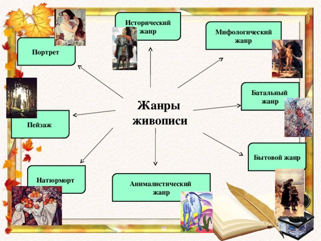 Назови виды изображений. Жанры живописи. Перечислите Жанры живописи. Разные Жанры живописи. Жанры в искусстве живописи.