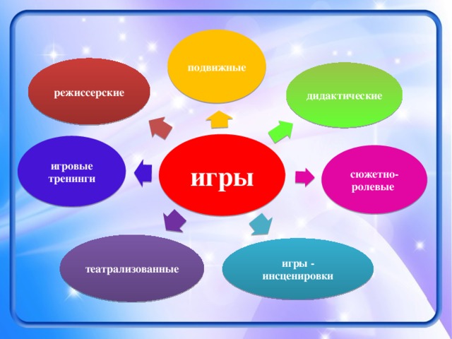 Виды игр презентация