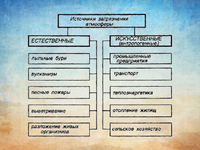 Основные антропогенные источники загрязнения атмосферного воздуха