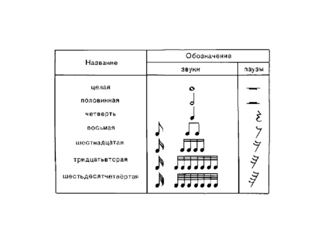 Длительности нот для детей в картинках