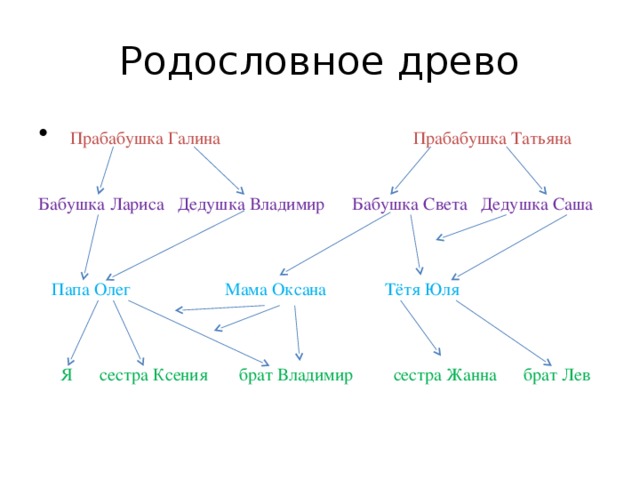 На рисунке представлено генеалогическое дерево ивана где