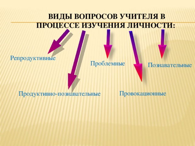 Продуктивные вопросы. Продуктивно Познавательные и репродуктивно познавательное. Проблема учителя истории. Методическая проблема учителя истории.