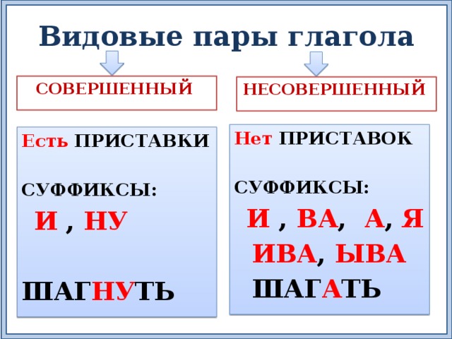 Пар глагол. Суффиксы глаголов совершенного и несовершенного вида. Видовые пары глаголов. Вид глагола видовые пары. Примеры видовых пар глаголов.