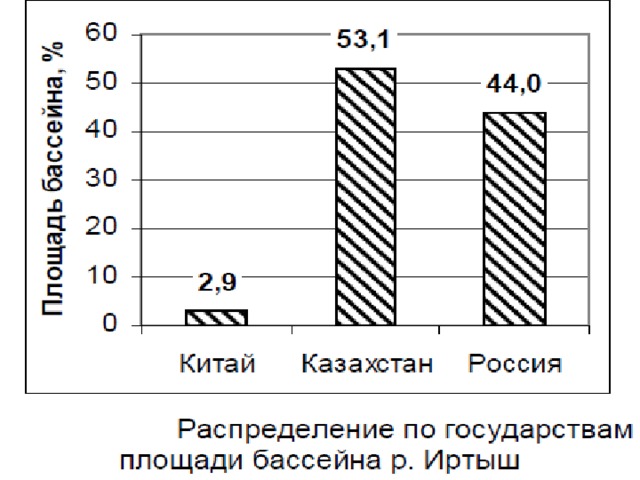 Проанализируйте диаграмму реки иртыш