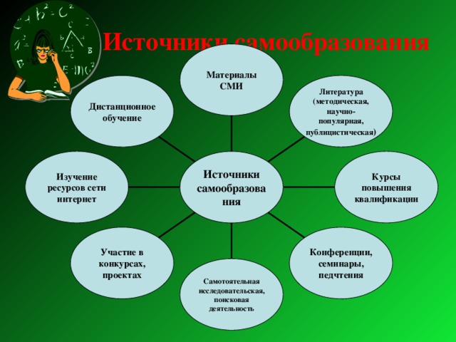 Самообразование в современной школе польза или вред проект