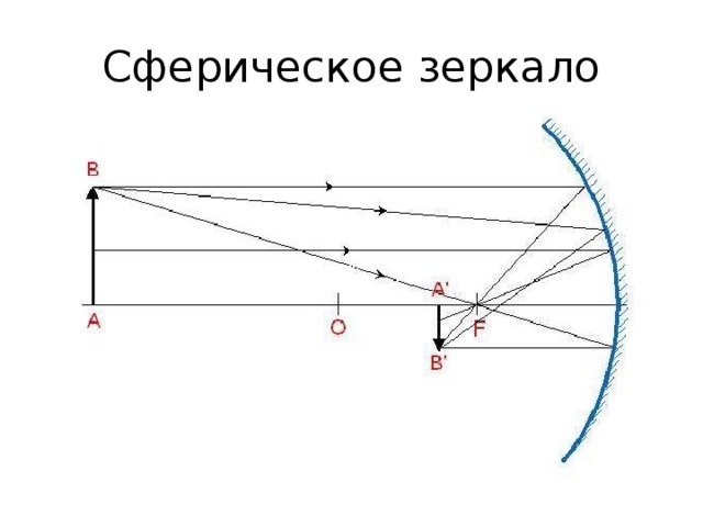 В сферическом вогнутом зеркале изображение предмета