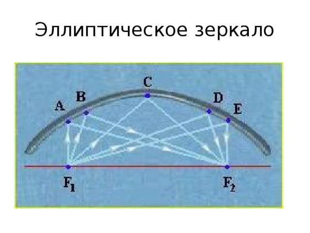 Эллиптическое зеркало 