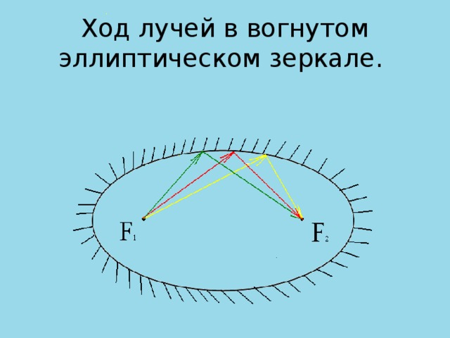 Ход лучей в вогнутом эллиптическом зеркале. 