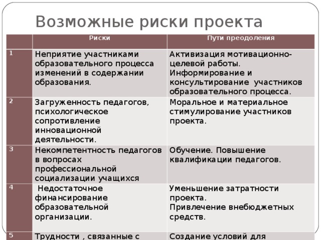 Примеры рисков при реализации проекта