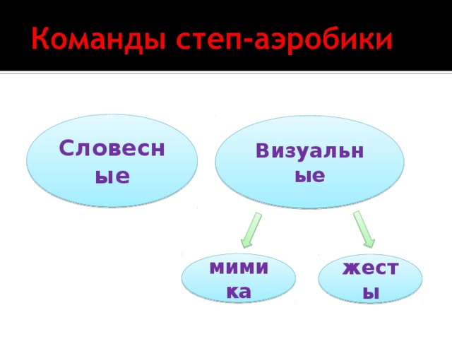 Схема слова аэробика. Части словесной команды.