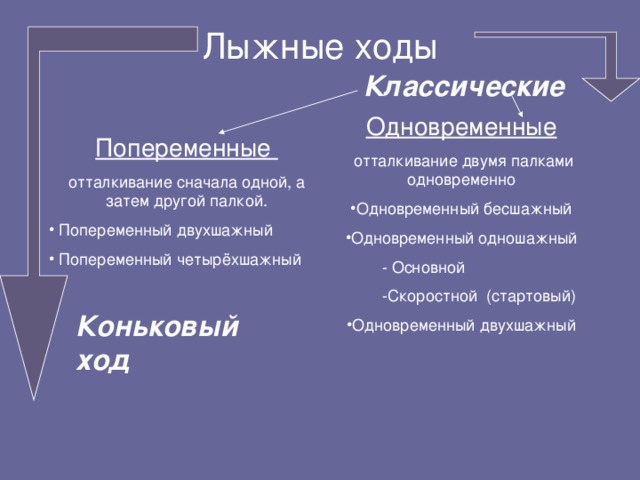 Лыжные ходы Классические Одновременные  отталкивание двумя палками одновременно Одновременный бесшажный Одновременный одношажный  - Основной  -Скоростной (стартовый) Одновременный двухшажный Попеременные отталкивание сначала одной, а затем другой палкой.  Попеременный двухшажный  Попеременный четырёхшажный Коньковый ход