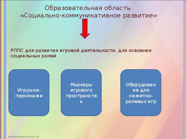 Социально коммуникативное развитие оборудование