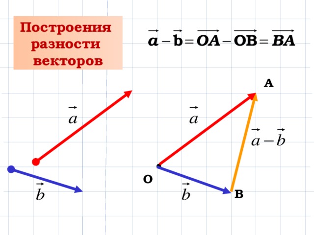 Построения разности векторов А О В 