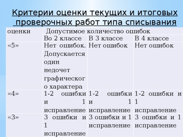 Критерии фгос. Критерии оценки контрольной работы по математике 2 класс. Критерии оценивания проверочной работы по математике. Критерии оценки 2 по математике 2 класс. Критерии оценивания контрольной работы по математике 3 класс.